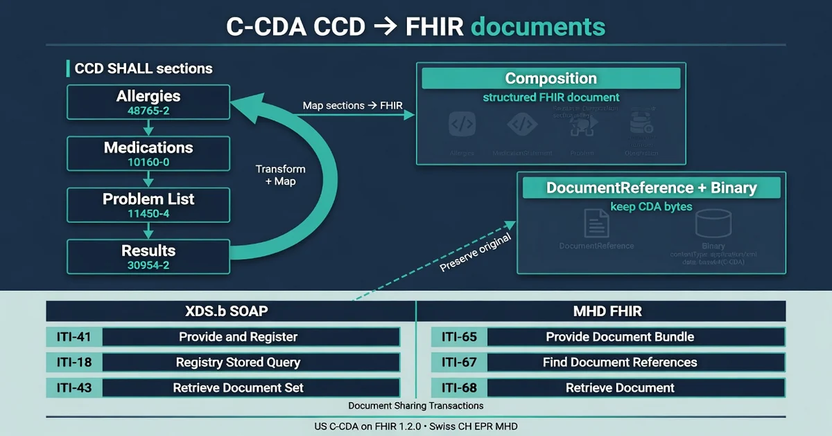 C-CDA to FHIR: CCD sections, Composition, DocumentReference, MHD vs XDS