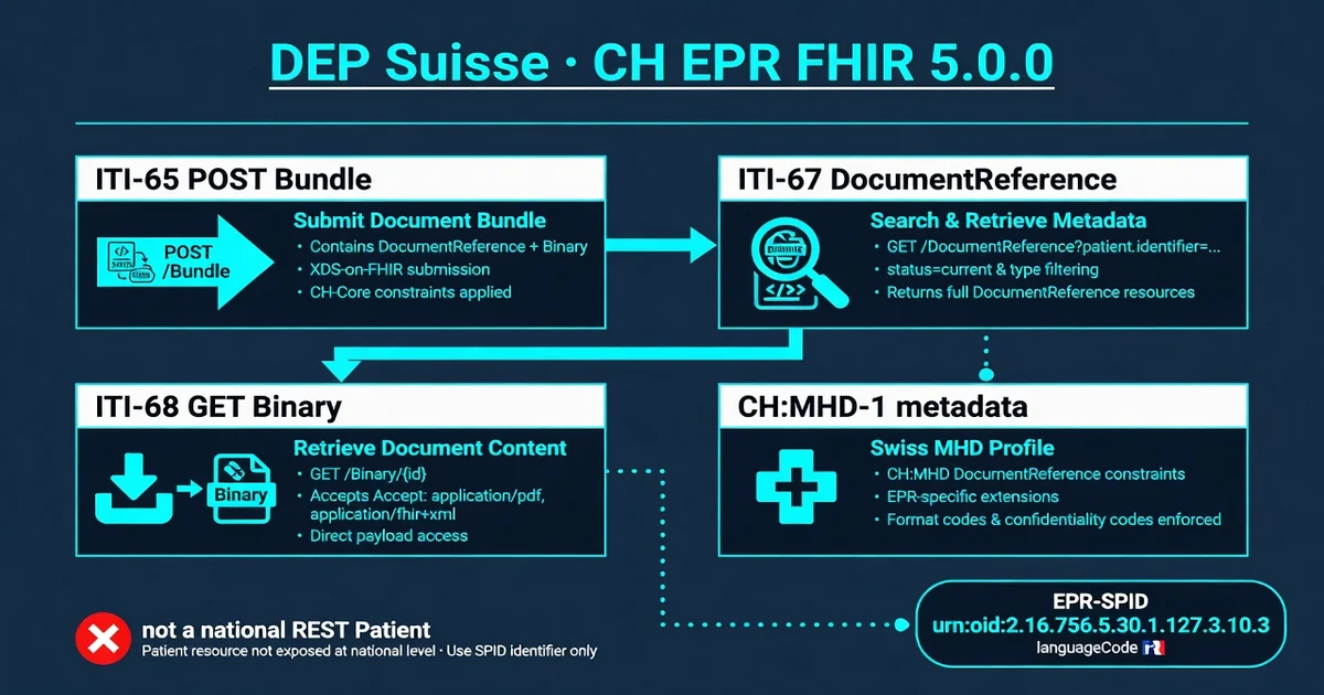 Dossier électronique du patient suisse : brancher l’API FHIR CH EPR