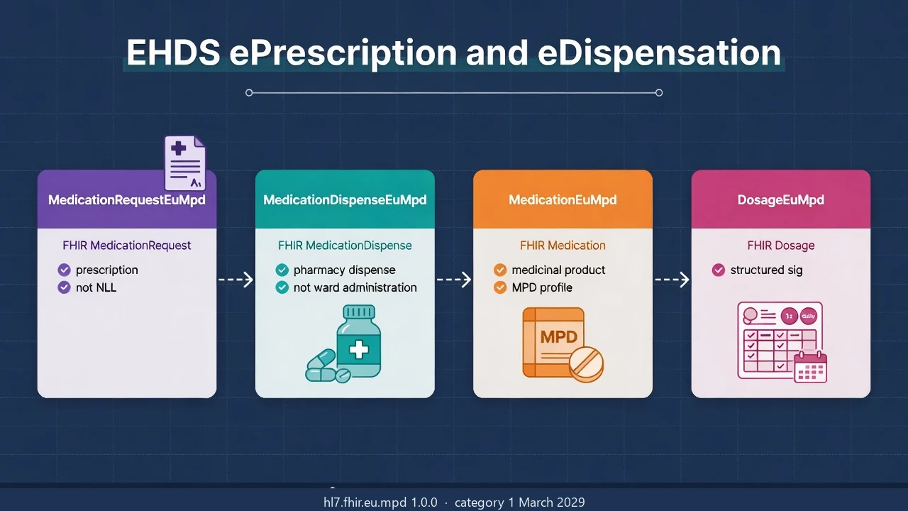 EHDS ePrescription and eDispensation: HL7 Europe MPD for category 1