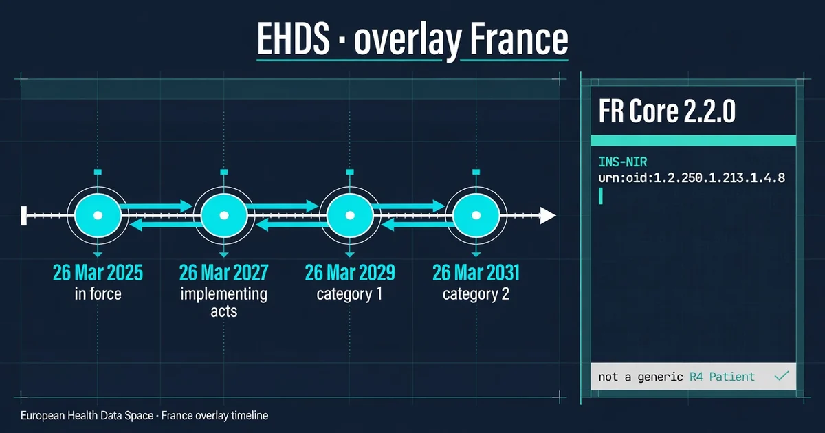 EHDS : calendrier 2025–2031 et overlay FR Core pour les équipes produit