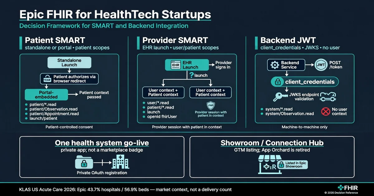 Epic FHIR for HealthTech startups: patient access, provider SMART, backend JWT