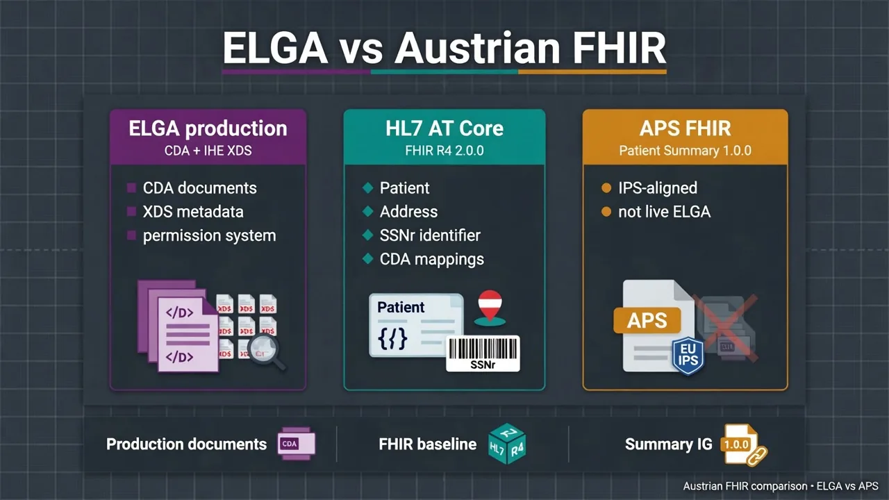 ELGA is CDA and IHE: Austrian FHIR Core is a different stack
