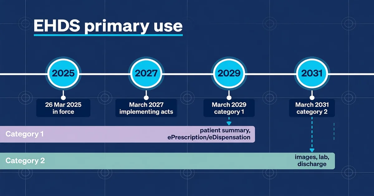 EU Core and EHDS: implementing HL7 Europe Base/Core for primary-use payloads