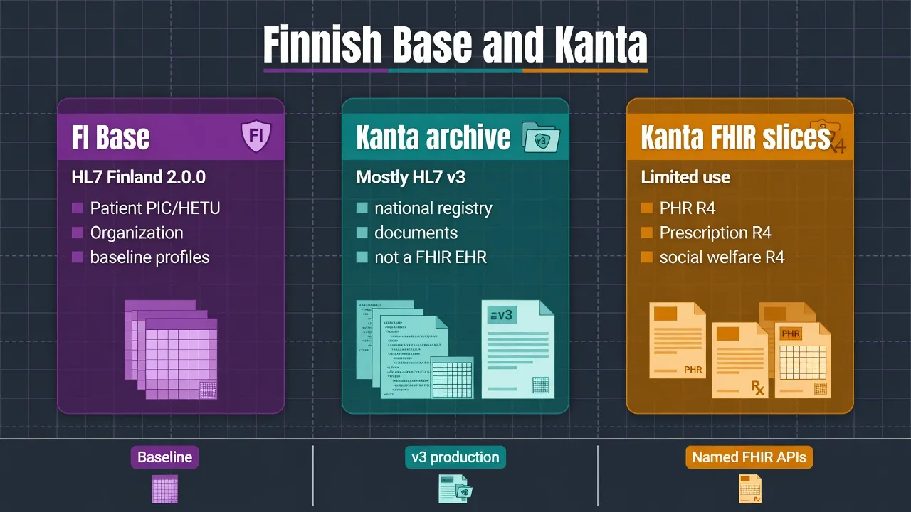 Finnish Base Profiles and Kanta: FHIR is not the main Kanta standard