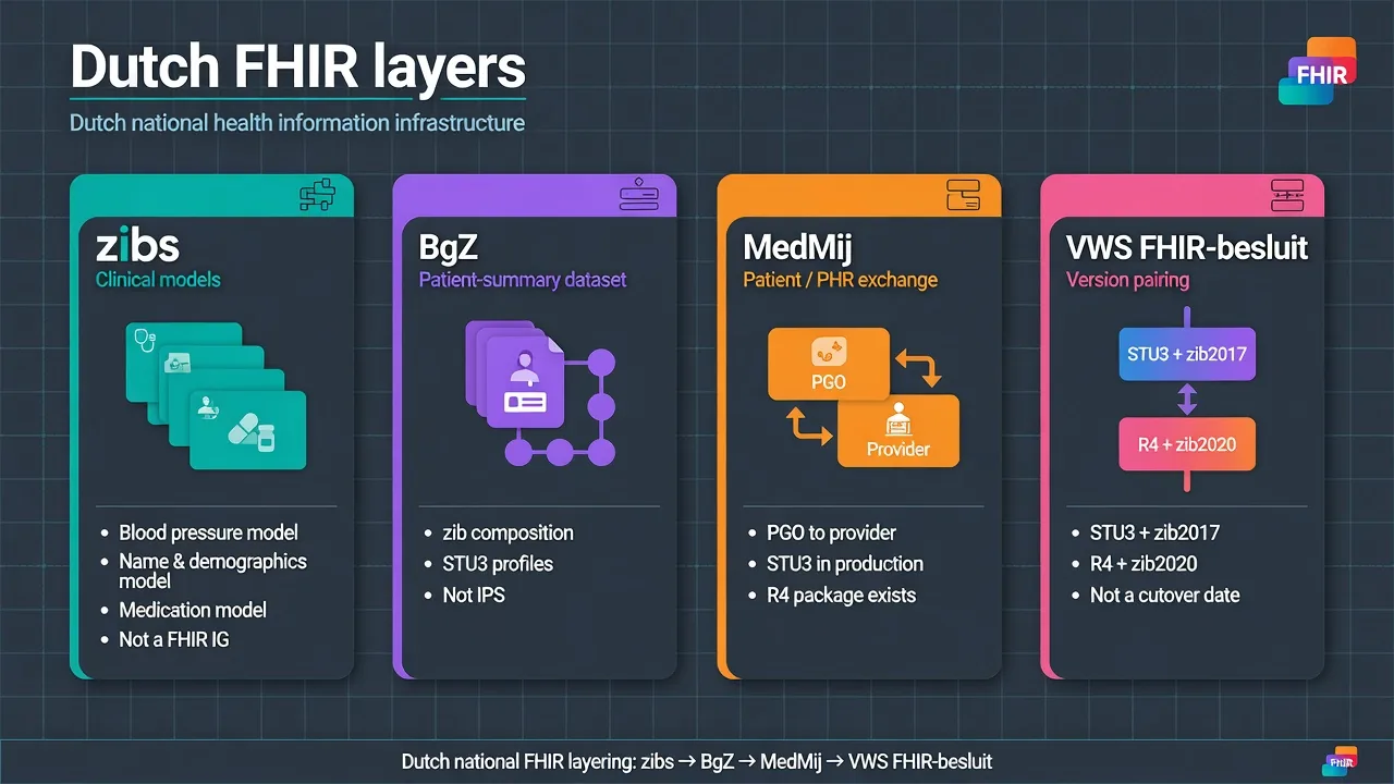 MedMij, BgZ, zibs and the VWS FHIR-besluit: four Dutch layers that are not one API