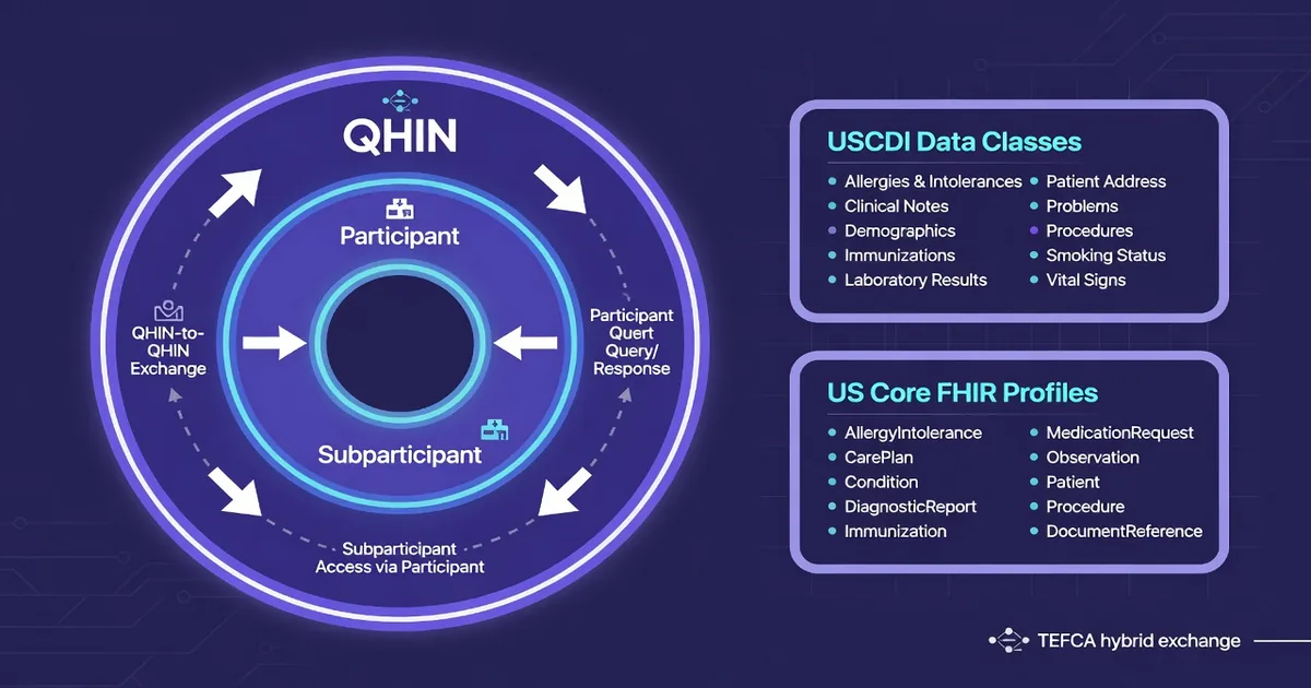 US Core and TEFCA: implementing USCDI on a still-hybrid national network