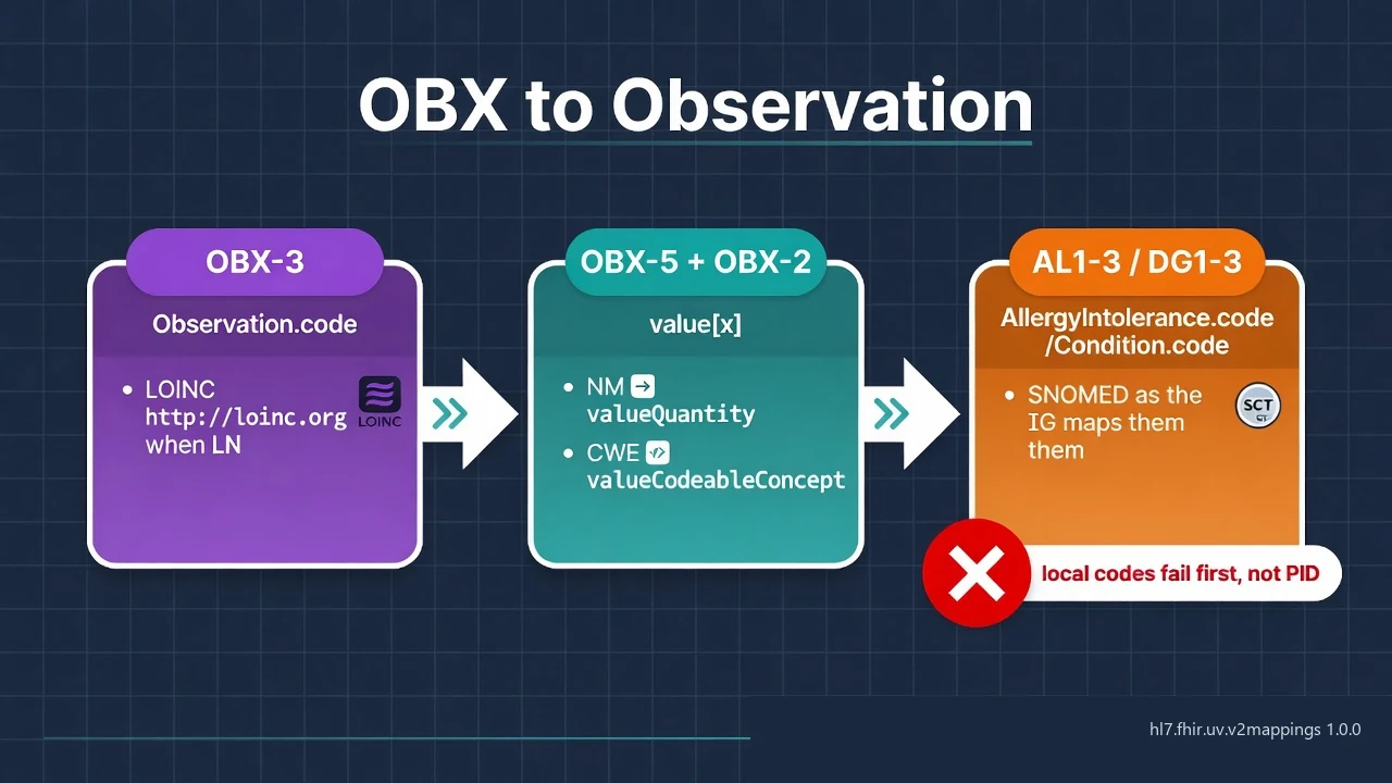 HL7 v2 to FHIR terminology: OBX to Observation with LOINC and SNOMED