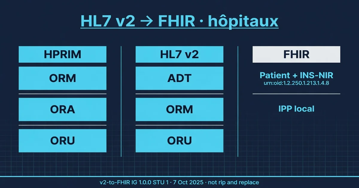 Migration HL7 v2 vers FHIR dans les hôpitaux francophones