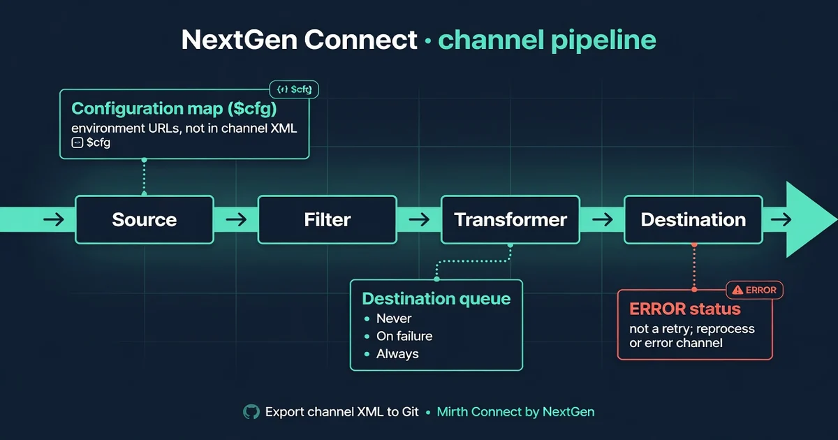 Mirth Connect channel architecture: source, filter, transformer, destination