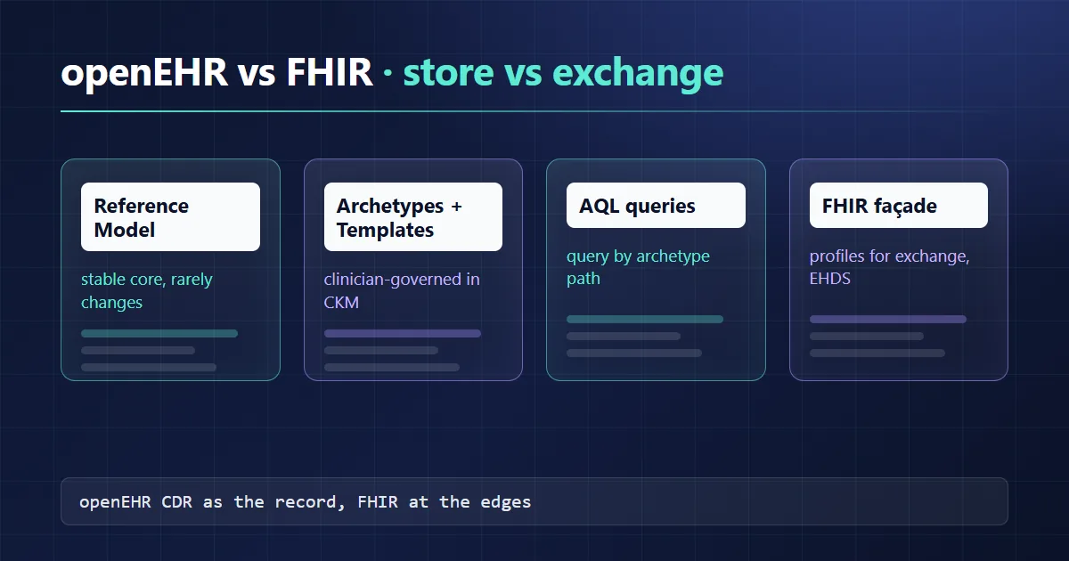 openEHR vs FHIR: storage model vs exchange standard, and when to use both