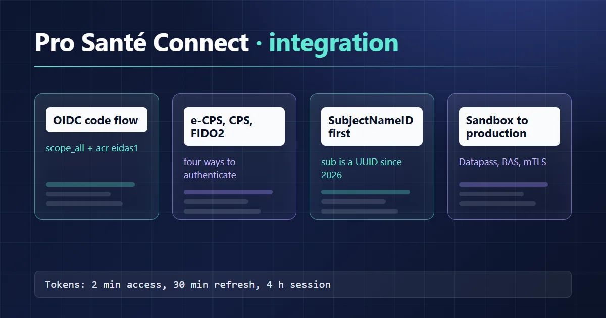 Integrating Pro Santé Connect: OpenID Connect, e-CPS and the French health professional login
